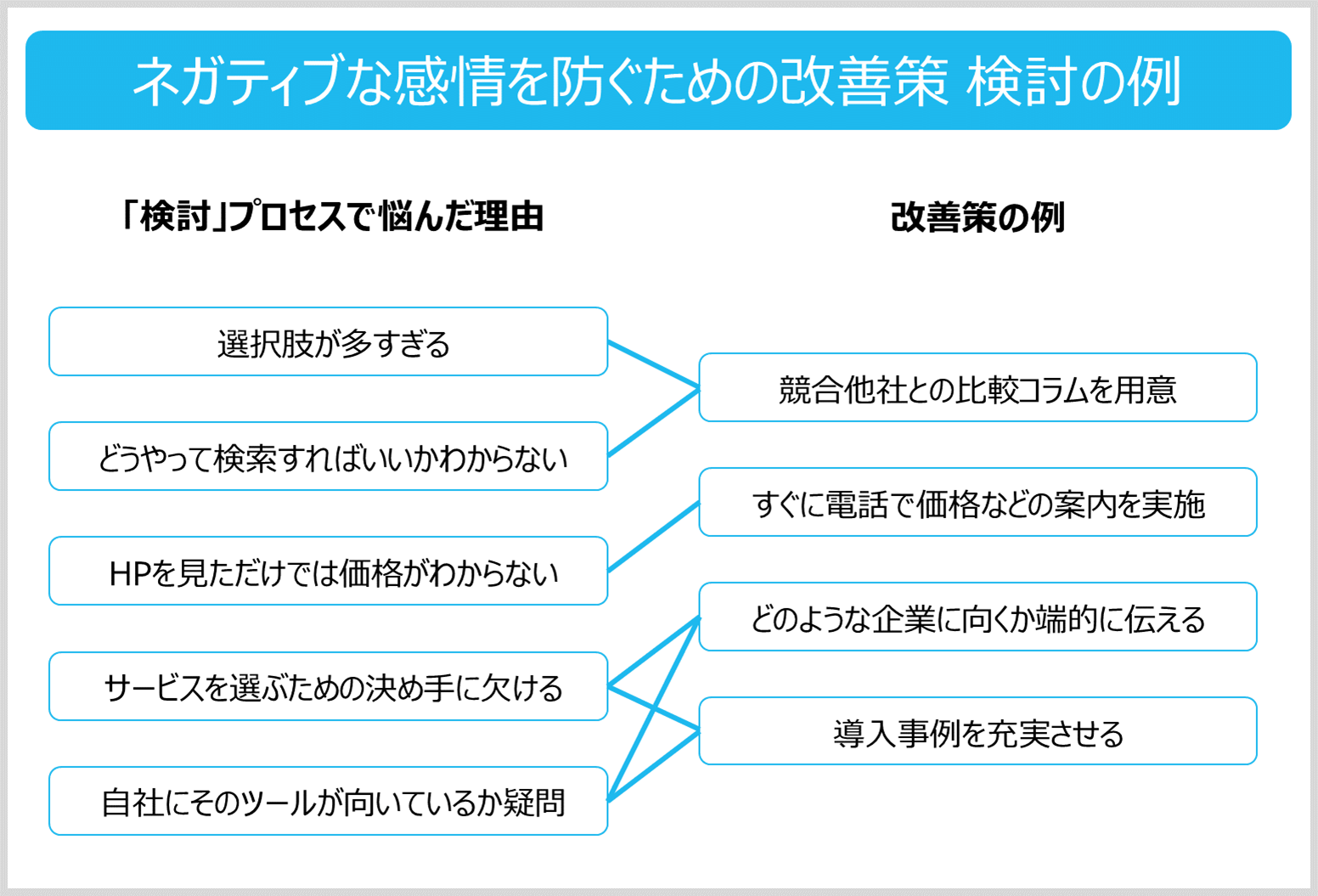 ネガティブな感情を防ぐための改善策検討の例