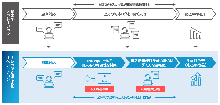 「従来のオペレーション」と「ナレッジ支援によるオペレーション」を比較した図1