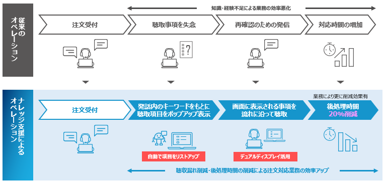 「従来のオペレーション」と「ナレッジ支援によるオペレーション」を比較した図2