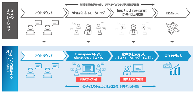 「従来のオペレーション」と「ナレッジ支援によるオペレーション」を比較した図3