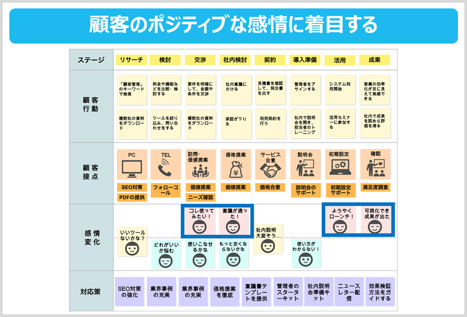 カスタマージャーニーマップの顧客のポジティブな感情に着目する