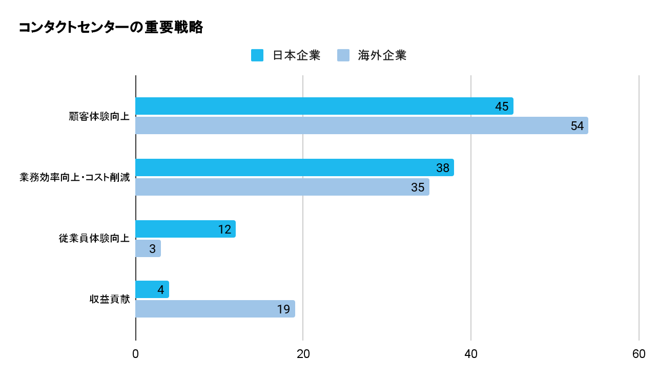 コンタクトセンターの重要戦略