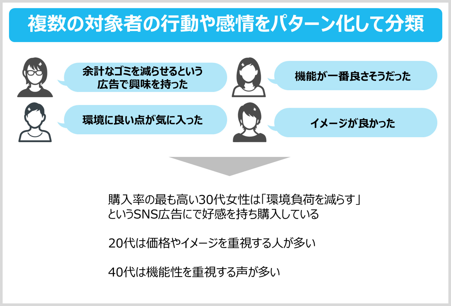 複数の対象者の行動や感情をパターン化して分類