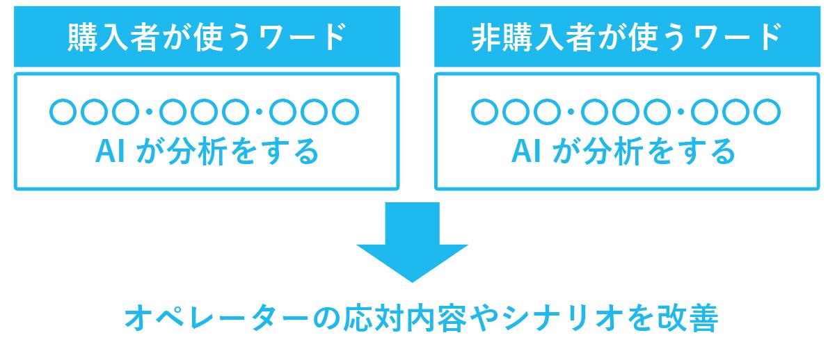 セールスチャットはシナリオの改善や実際の営業活動に活かせるという図