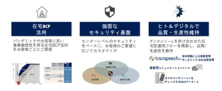 在宅コンタクトセンターサービスのサービス内容