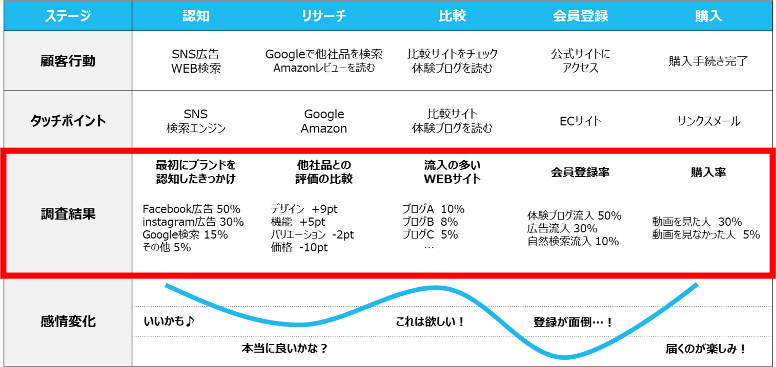 カスタマージャーニーマップとWEBサイトの訪問履歴が対応する部分