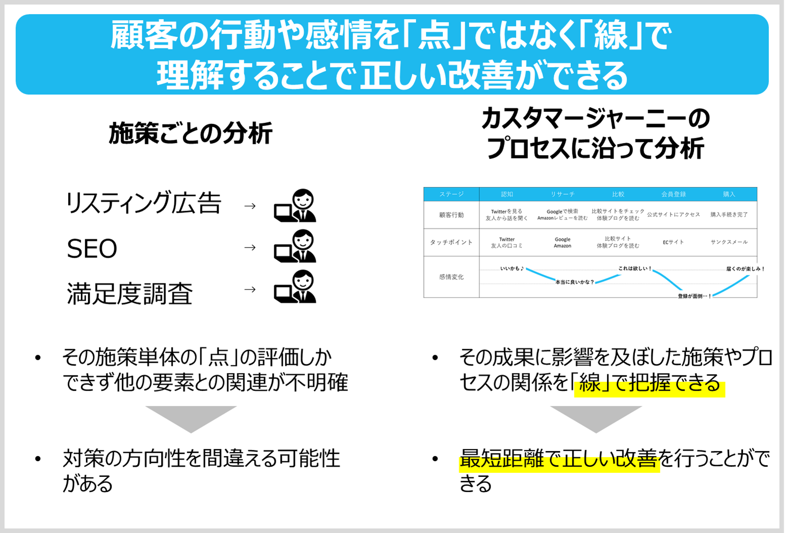 カスタマージャーニーマップのプロセスに沿った分析によって可能になること