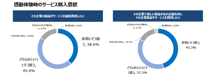 感動体験時のサービス購入意欲