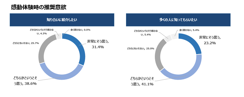 感動体験時の推奨意欲