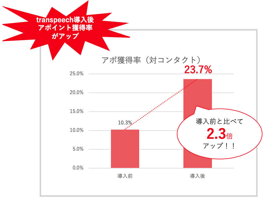 transpeech導入後にアポイント獲得率がアップ