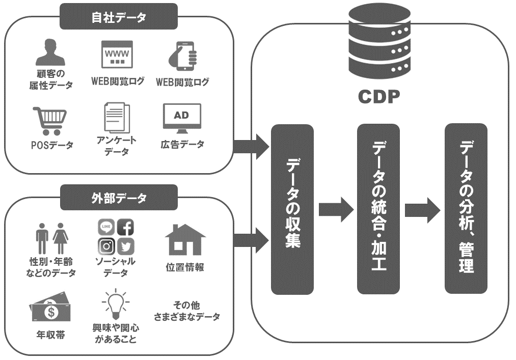 CDPはさまざまな顧客データを収集・統合して一元管理できる