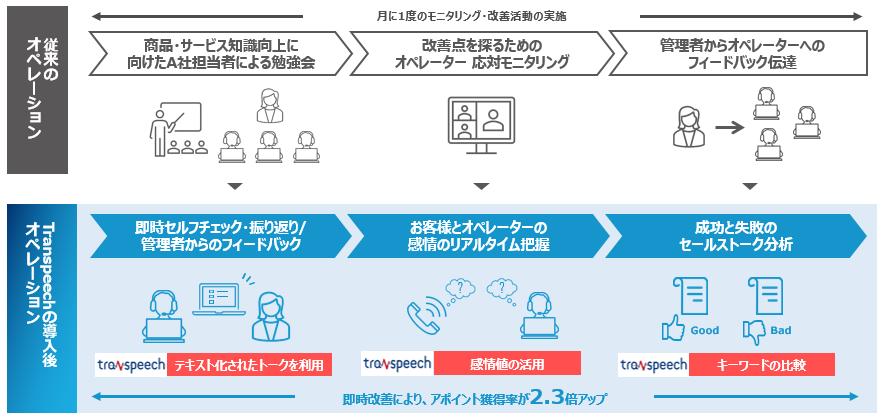 従来のオペレーションとtranspeech導入後のオペレーションの比較