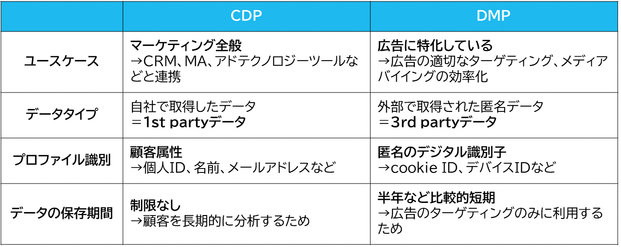 CDPとDMPの違い