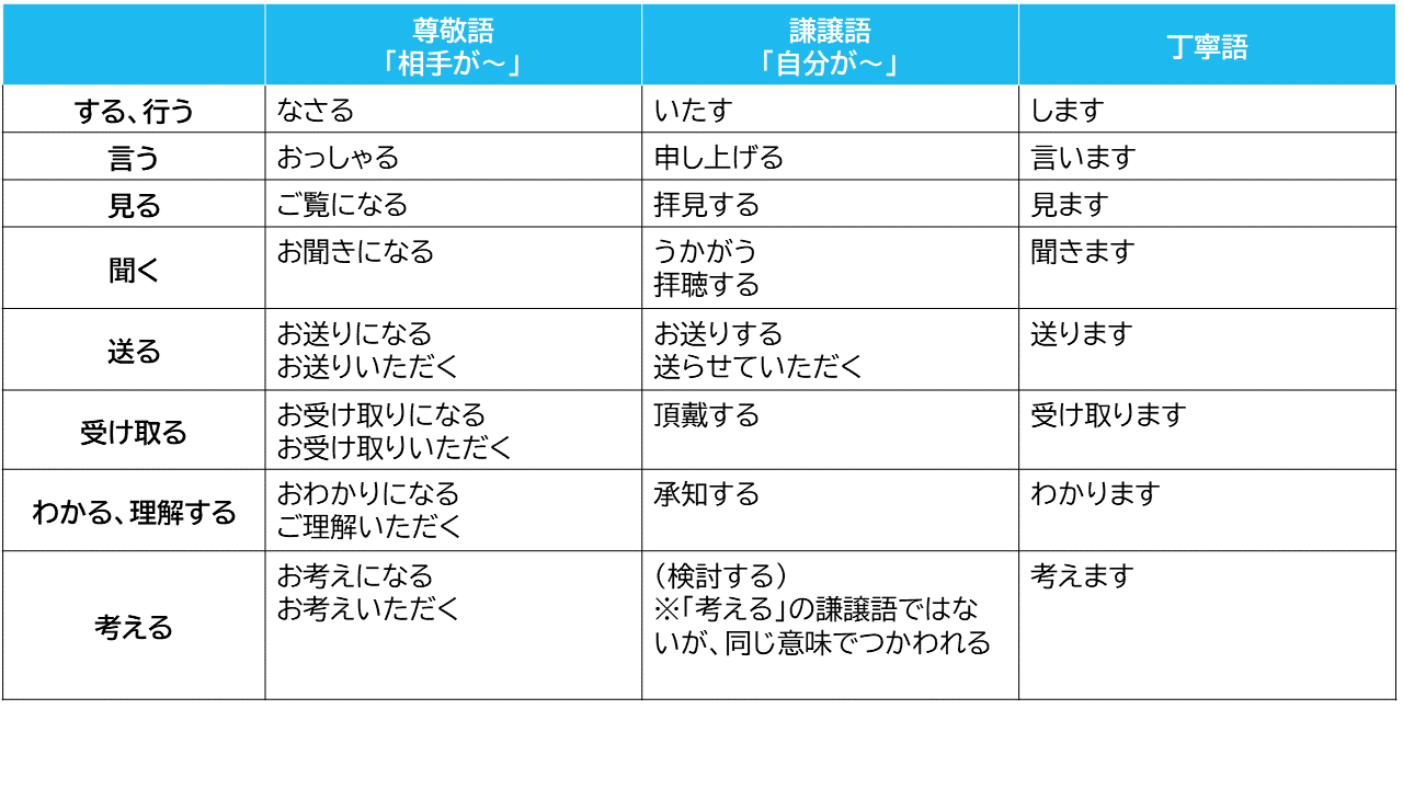 「尊敬語」「謙譲語」「丁寧語」の例