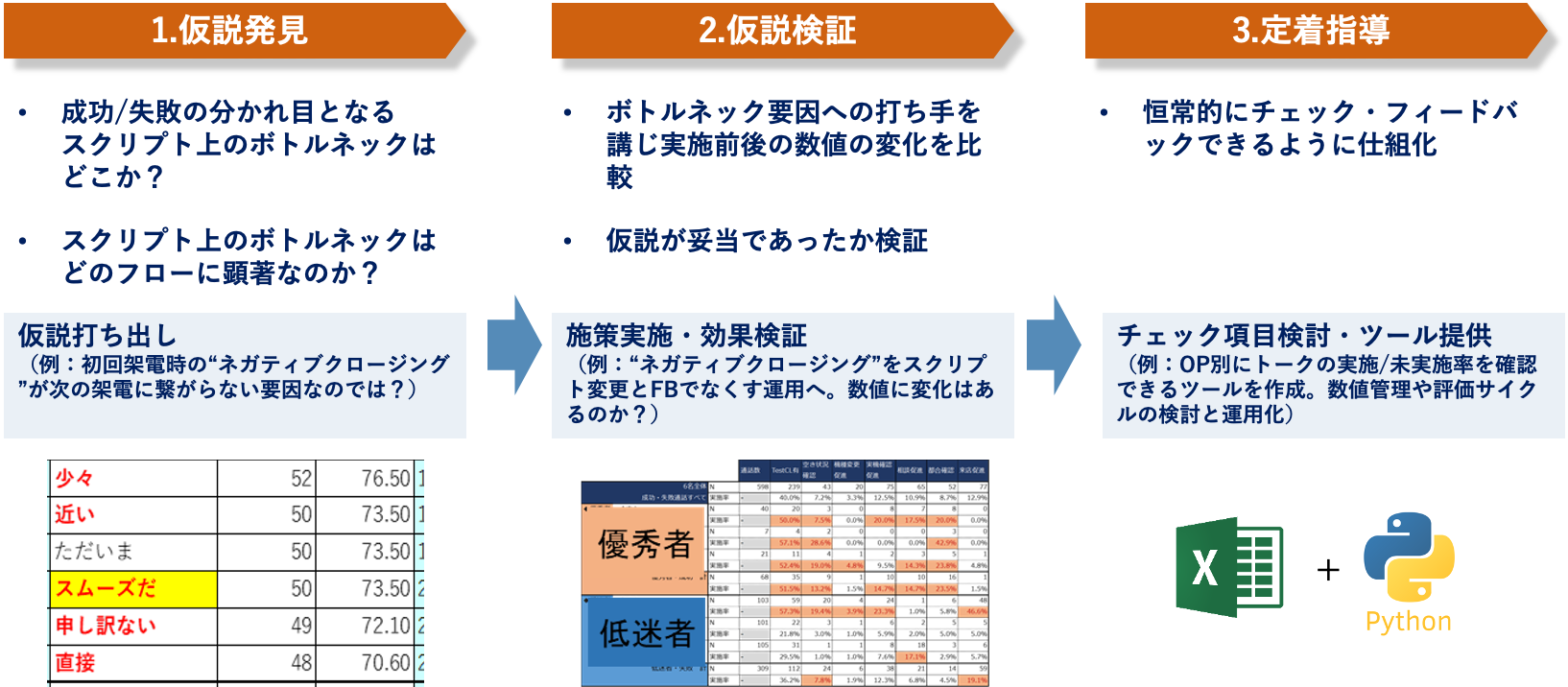 transpeechのセールストーク解析の流れ