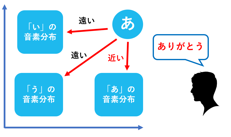 音響モデルの仕組み