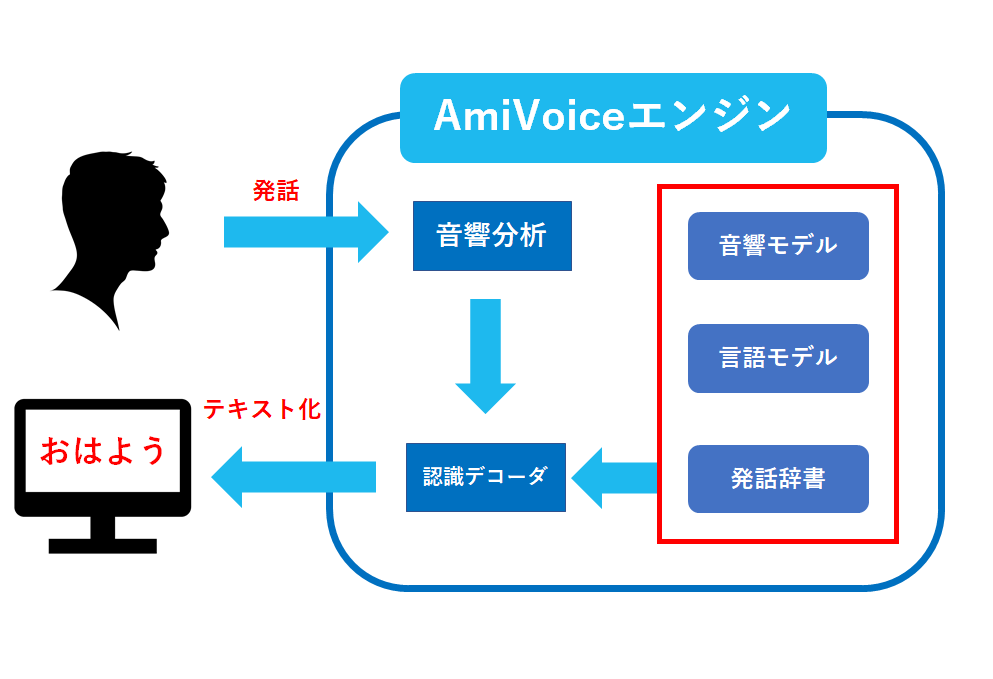 AmiVoiceエンジンの仕組み