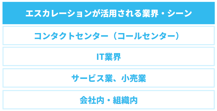 エスカレーションが活用される業界・シーン