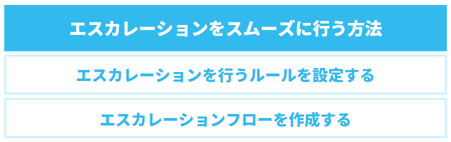 エスカレーションをスムーズに行う方法2つ