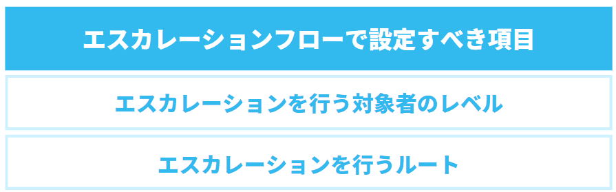 エスカレーションフローで設定すべき項目2つ