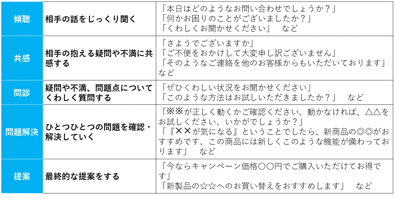 コールセンターのトークスクリプト 作成手順からトーク文例まで解説