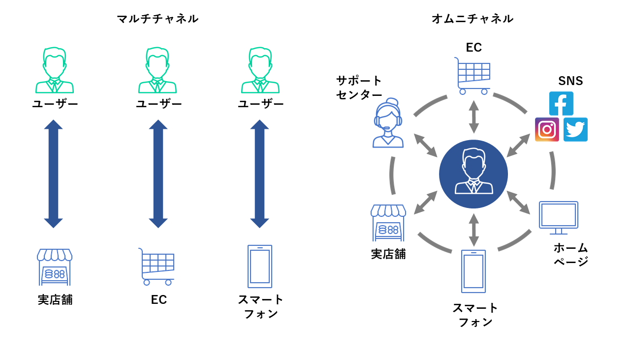 マルチチャネルとオムニチャネルの仕組みの違い