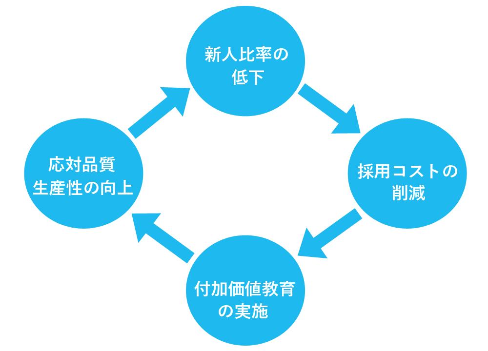 付加価値創出のサイクル