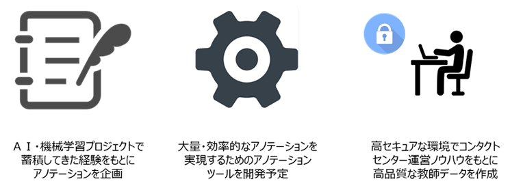 トランスコスモスが提供するアノテーション企画・設計・実施