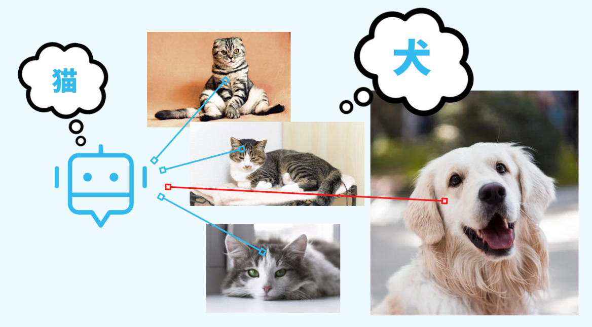 機械は同時に例えば「犬」との違いも認識する必要がある