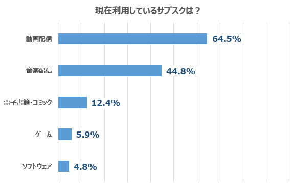 現在利用されているサブスクリプションの種類の割合