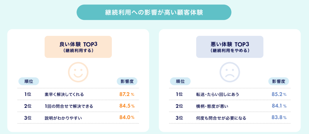 継続利用への影響が高い顧客体験は、解決の速度や負担の少なさである