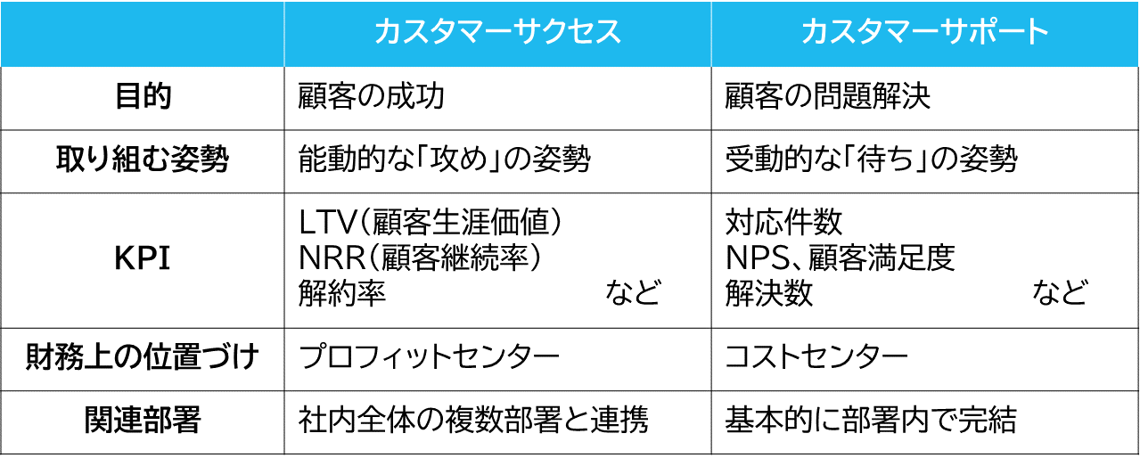 カスタマーサクセスとカスタマーサポートの違い