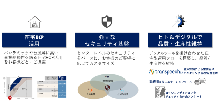 在宅コンタクトセンターサービスについて