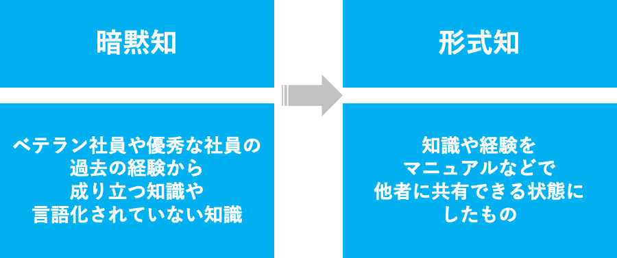 ナレッジマネジメントの仕組み