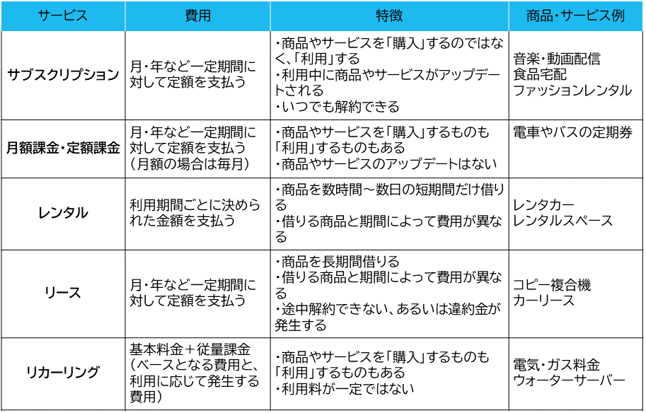 サブスクリプションと主な類似サービスの違い