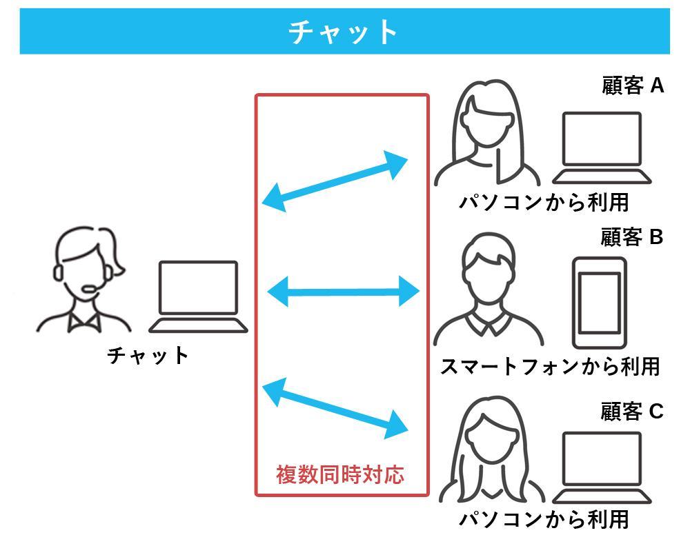 チャットの場合は一人のオペレーターが複数人を対応