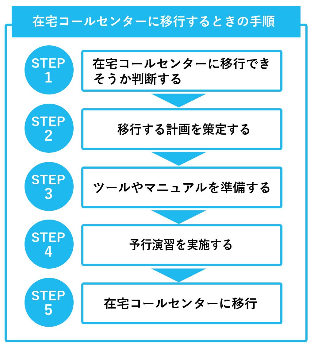 在宅コールセンター(コンタクトセンター)に移行する手順