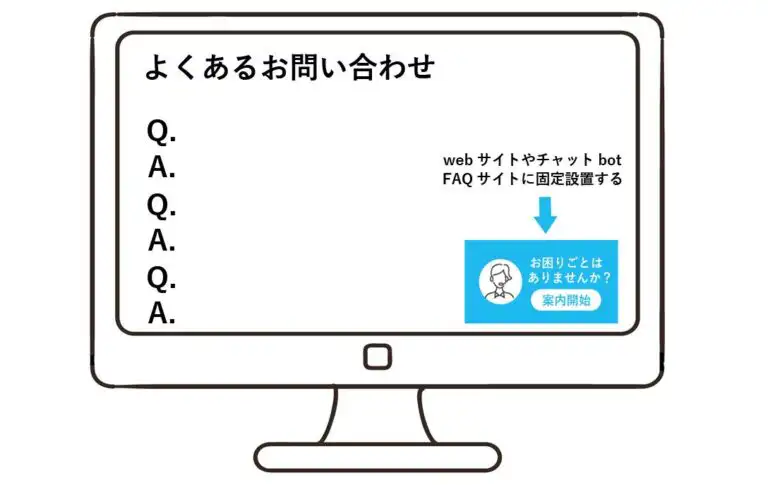 顧客からの問い合わせがあった際には問い合わせ内容に応じて、リアルタイムで対応