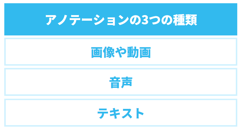 アノテーションの3つの種類