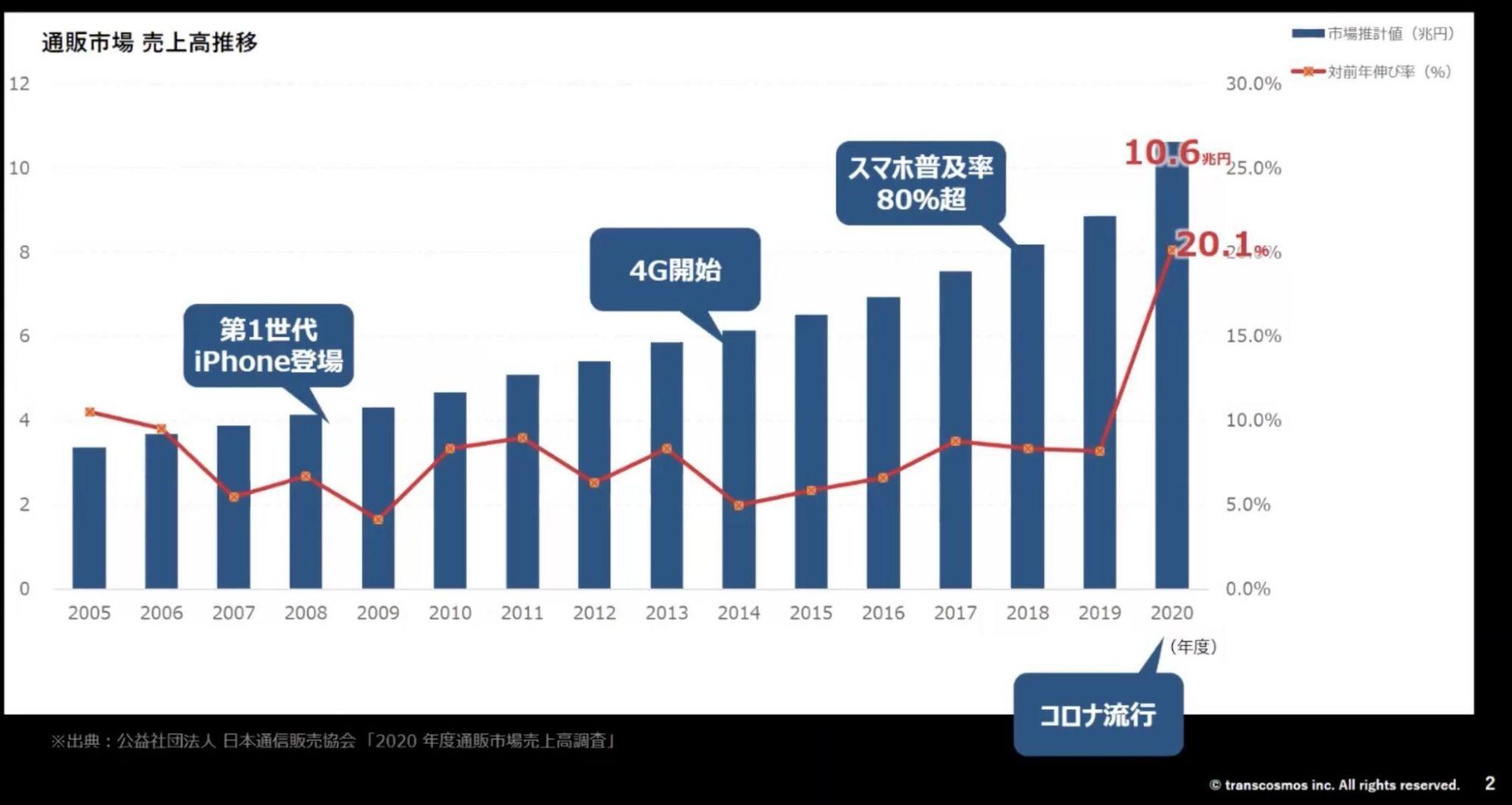 通販市場は年々拡大傾向にあります