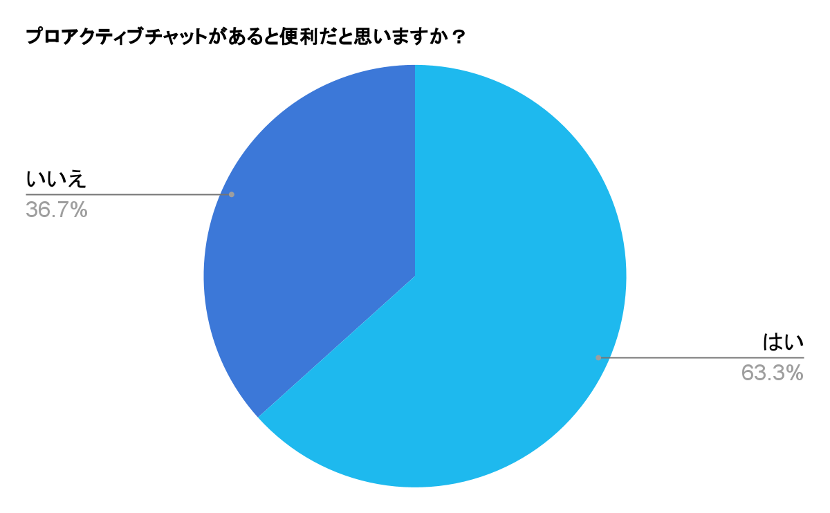 「プロアクティブチャットがあると便利だと思いますか？」と聞いたところ、約7割が接客を求める回答をしました