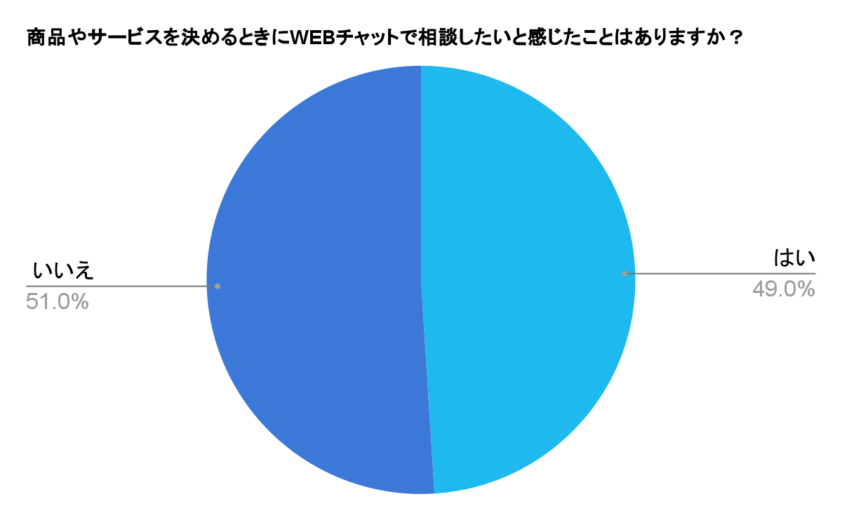 調査内容を掘り下げていくと、購入決断の時点でチャットでのサポートニーズが非常に高いことも分かりました