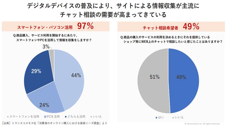 商品の購入やサービスの利用を開始するときに、スマートフォンやパソコンを活用して情報収集をする人が97％とほとんどの消費者がデジタルデバイスを活用していることが分かります