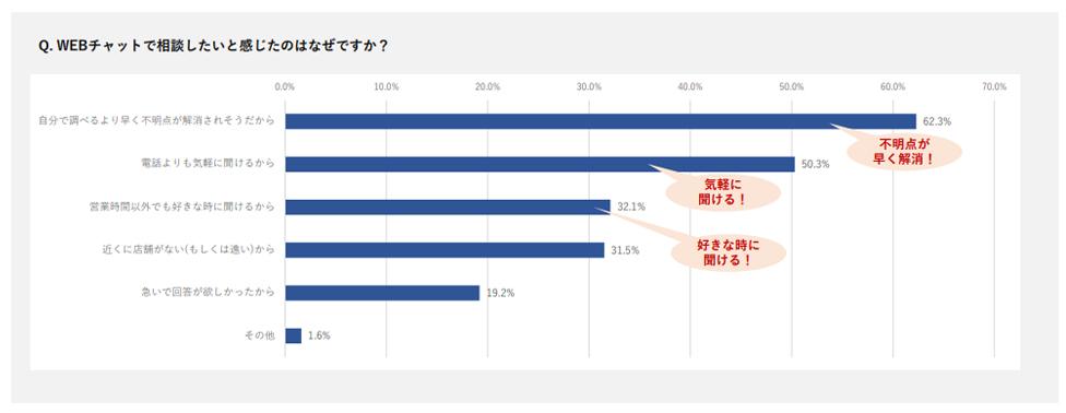 チャットはいつでも気軽に、迅速に相談できることが魅力であると考えられます