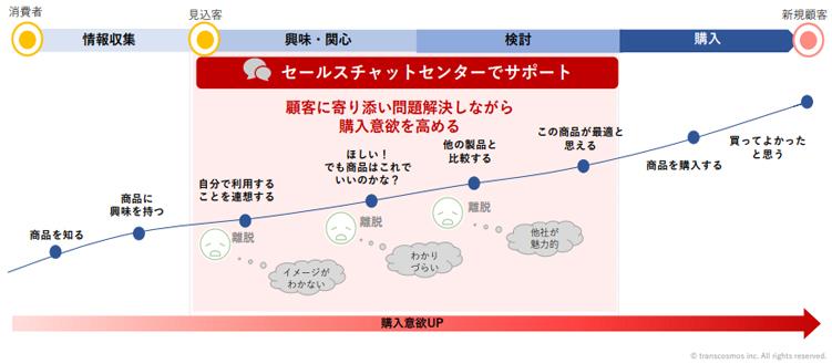 商品に興味や関心を持ち検討していくフェーズ