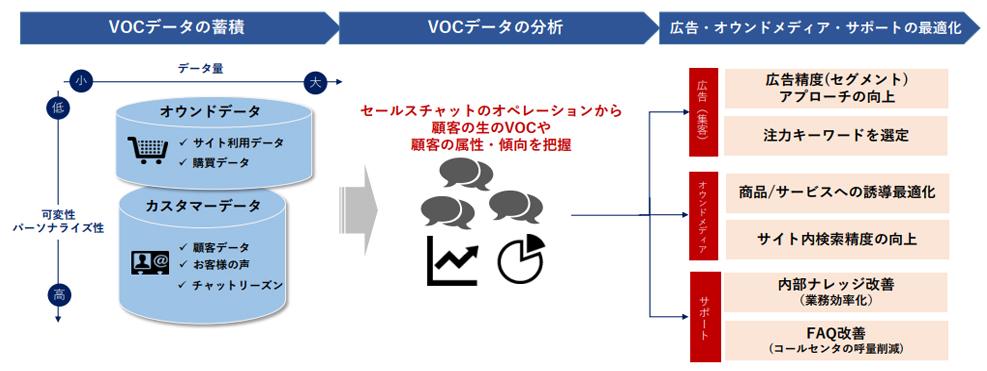 VOCと問い合わせのカスタマーデータの分析