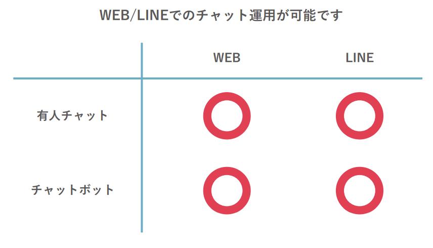 ShowTalkのWebサイトとLINEでの有人チャット、チャットボットに対応している表