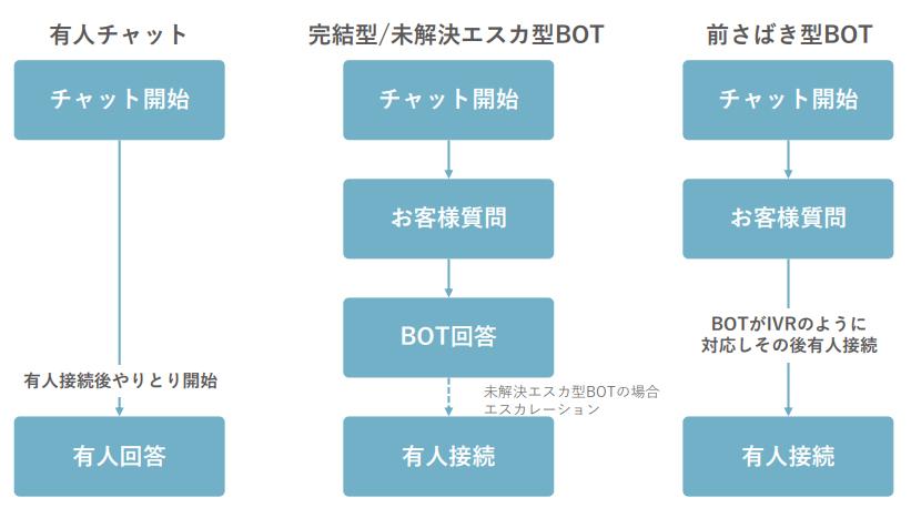 ShowTalkの3種類の運用方法