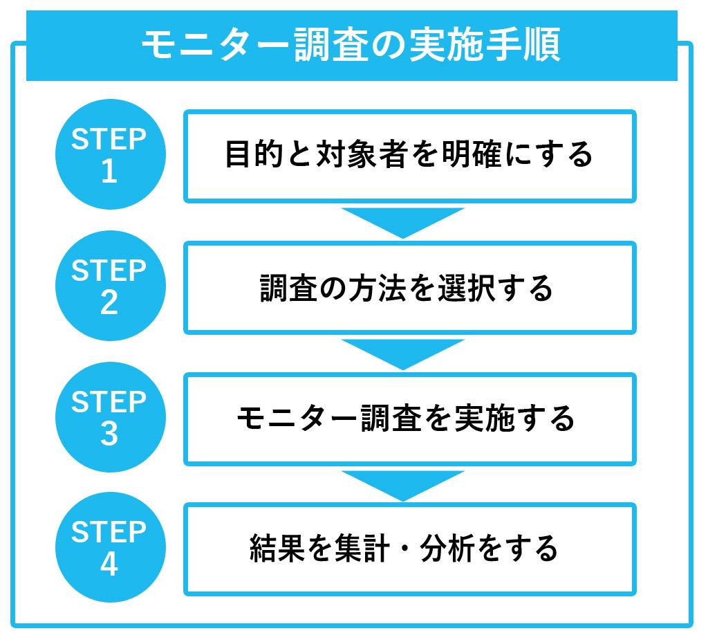 モニター調査の実施手順の表