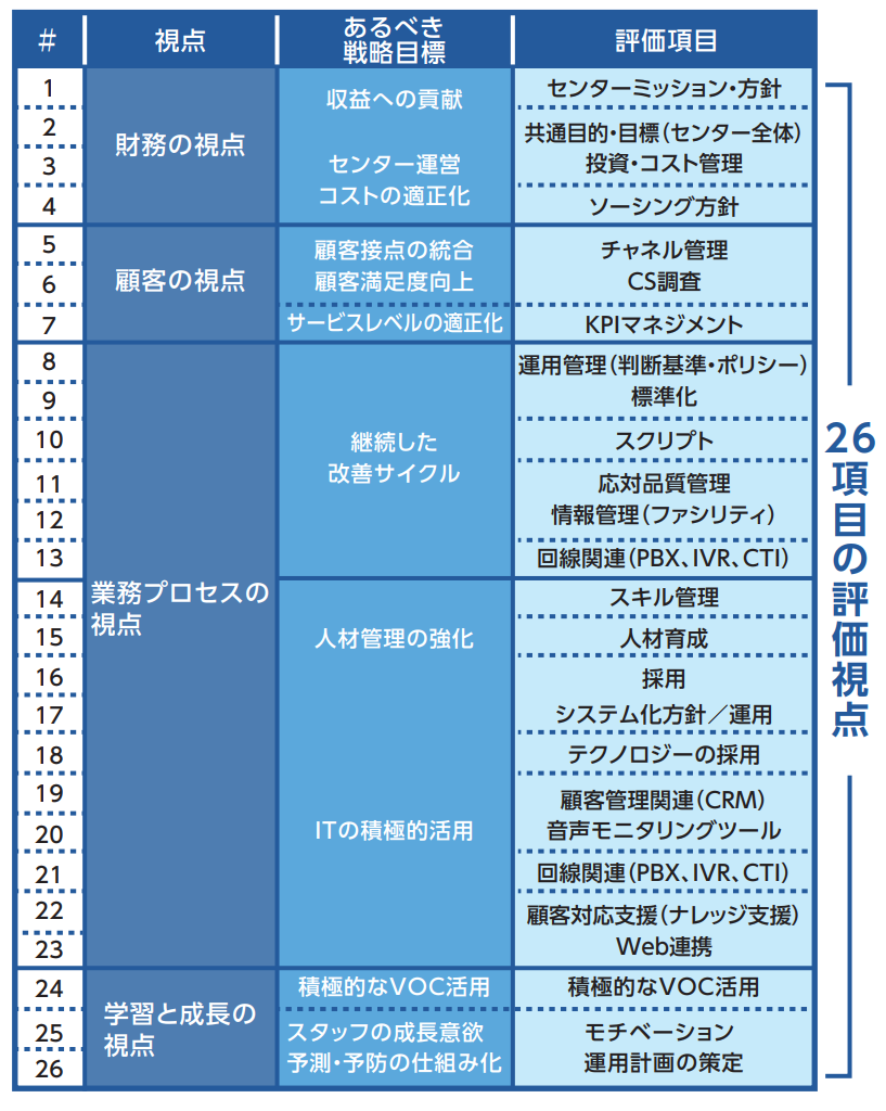 コンタクトセンターの課題を4つの視点”で分解のした26個の評価項目一覧